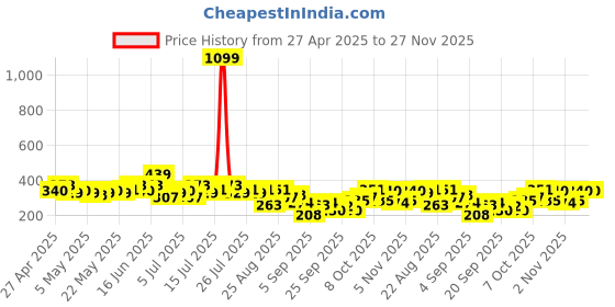 myntra.com CORSICA Square Neck Puff Sleeves Regular Top corsica Price History Graph from 27 Apr 2025 to 27 Nov 2025
