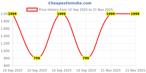 myntra.com CORSICA Square Neck Top With Trousers & Printed Shrug corsica Price History Graph from 10 Sep 2025 to 21 Nov 2025