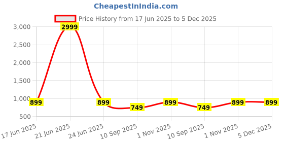 myntra.com CORSICA Square Neck Top With Trousers Co-Ords corsica Price History Graph from 17 Jun 2025 to 4 Dec 2025