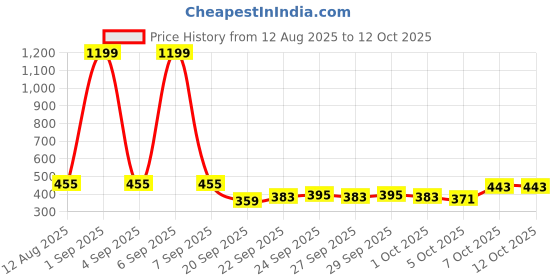 myntra.com CORSICA Star Shaped Drop Earrings corsica Price History Graph from 12 Aug 2025 to 12 Oct 2025