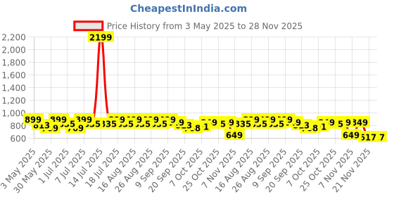 myntra.com CORSICA Stiletto Sandals with Buckles corsica Price History Graph from 3 May 2025 to 28 Nov 2025