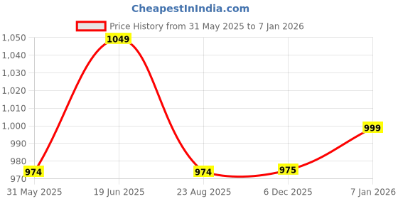 myntra.com CORSICA Straight Fit Slit Maxi Skirt corsica Price History Graph from 31 May 2025 to 6 Jan 2026