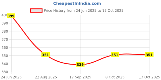 myntra.com CORSICA Straight Midi Skirt With Front Slit corsica Price History Graph from 24 Jun 2025 to 13 Oct 2025