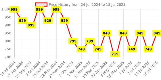 myntra.com CORSICA Strappy Open Toe Block Heels corsica Price History Graph from 24 Jul 2024 to 11 Jul 2025