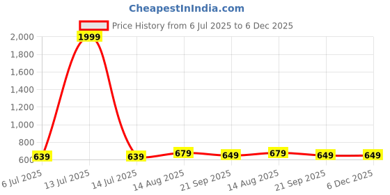 myntra.com CORSICA Striped A-Line Dress corsica Price History Graph from 6 Jul 2025 to 5 Dec 2025