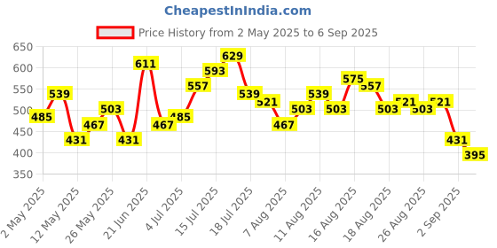 myntra.com CORSICA Striped Bodycon Dress corsica Price History Graph from 2 May 2025 to 6 Sep 2025