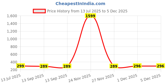 myntra.com CORSICA Striped Cotton Crop Top corsica Price History Graph from 13 Jul 2025 to 5 Dec 2025
