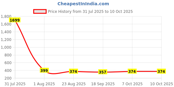 myntra.com CORSICA Striped Crop Top corsica Price History Graph from 31 Jul 2025 to 10 Oct 2025