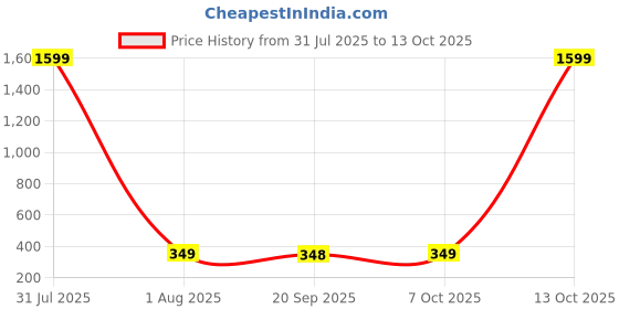 myntra.com CORSICA Striped Crop Top corsica Price History Graph from 31 Jul 2025 to 13 Oct 2025