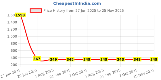 myntra.com CORSICA Striped Crop Top corsica Price History Graph from 27 Jun 2025 to 24 Nov 2025