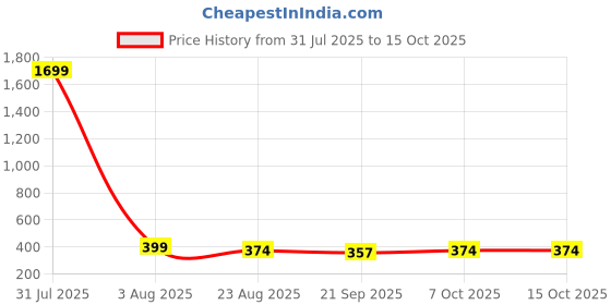 myntra.com CORSICA Striped Crop Top corsica Price History Graph from 31 Jul 2025 to 15 Oct 2025