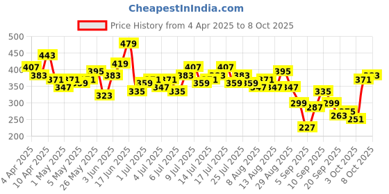 myntra.com CORSICA Striped Flutter Sleeves Waist Tie-Ups Textured Crop Top corsica Price History Graph from 4 Apr 2025 to 8 Oct 2025