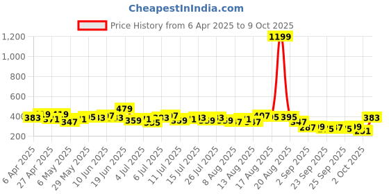 myntra.com CORSICA Striped Flutter Sleeves Waist Tie-Ups Textured Crop Top corsica Price History Graph from 6 Apr 2025 to 8 Oct 2025