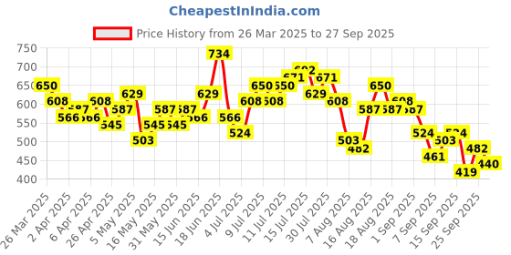 myntra.com CORSICA Striped Front Slit Shirt Style Dress corsica Price History Graph from 26 Mar 2025 to 27 Sep 2025