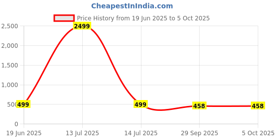 myntra.com CORSICA Striped Layered Georgette A-Line Midi Dress corsica Price History Graph from 19 Jun 2025 to 4 Oct 2025