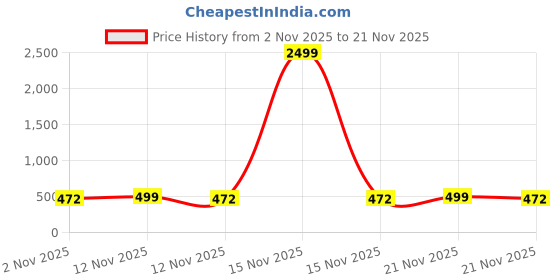 myntra.com CORSICA Striped Party Block Sandals corsica Price History Graph from 2 Nov 2025 to 21 Nov 2025
