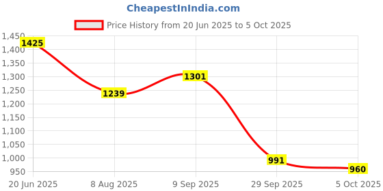 myntra.com CORSICA Striped PU Oversized Structured Handheld Bag with Tasselled corsica Price History Graph from 20 Jun 2025 to 5 Oct 2025