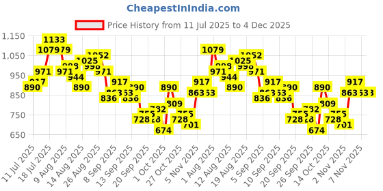 myntra.com CORSICA Striped Sheath Midi Dress corsica Price History Graph from 11 Jul 2025 to 4 Dec 2025