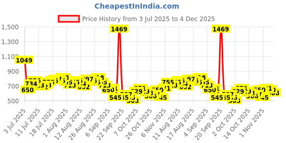 myntra.com CORSICA Striped Side Slit Midi Straight Skirt corsica Price History Graph from 3 Jul 2025 to 4 Dec 2025