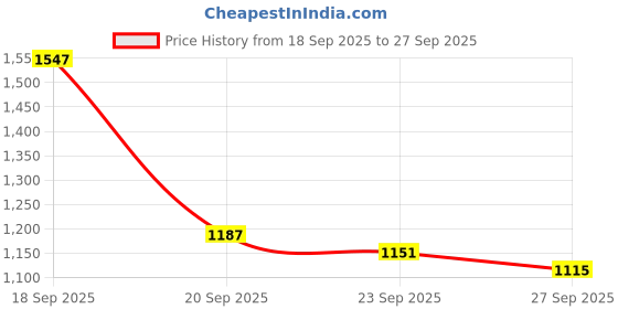 myntra.com CORSICA Striped Structured Shoulder Bag With Detachable Sling Strap corsica Price History Graph from 18 Sep 2025 to 27 Sep 2025