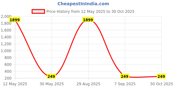 myntra.com CORSICA Striped Top corsica Price History Graph from 12 May 2025 to 30 Oct 2025
