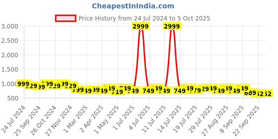 myntra.com CORSICA Strppy Block Heels corsica Price History Graph from 24 Jul 2024 to 4 Oct 2025