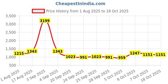 myntra.com CORSICA Structured Handheld Bag corsica Price History Graph from 1 Aug 2025 to 17 Oct 2025