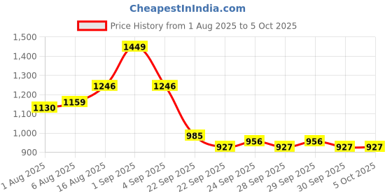 myntra.com CORSICA Structured Handheld Bag corsica Price History Graph from 1 Aug 2025 to 4 Oct 2025