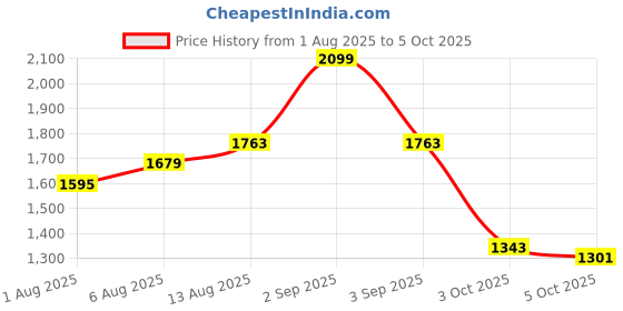 myntra.com CORSICA Structured Handheld Bag corsica Price History Graph from 1 Aug 2025 to 5 Oct 2025