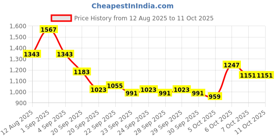 myntra.com CORSICA Structured Handheld Bag corsica Price History Graph from 12 Aug 2025 to 11 Oct 2025