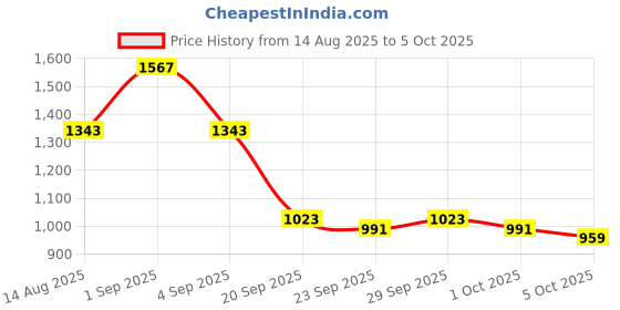 myntra.com CORSICA Structured Handheld Bag corsica Price History Graph from 14 Aug 2025 to 5 Oct 2025
