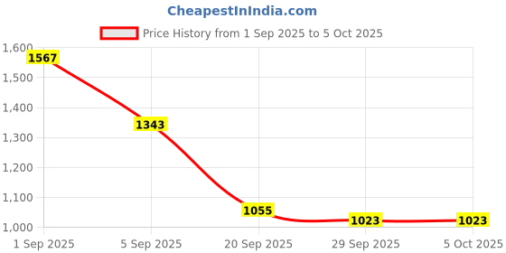 myntra.com CORSICA Structured Handheld Bag corsica Price History Graph from 1 Sep 2025 to 5 Oct 2025