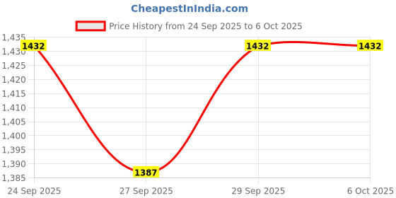 myntra.com CORSICA Structured Handheld Bag corsica Price History Graph from 24 Sep 2025 to 5 Oct 2025