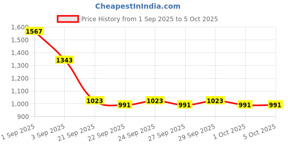 myntra.com CORSICA Structured Handheld Bag corsica Price History Graph from 1 Sep 2025 to 4 Oct 2025