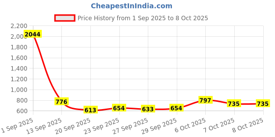 myntra.com CORSICA Structured Handheld Bag corsica Price History Graph from 1 Sep 2025 to 8 Oct 2025
