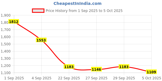 myntra.com CORSICA Structured Handheld Bag corsica Price History Graph from 1 Sep 2025 to 4 Oct 2025