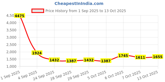 myntra.com CORSICA Structured Handheld Bag corsica Price History Graph from 1 Sep 2025 to 13 Oct 2025