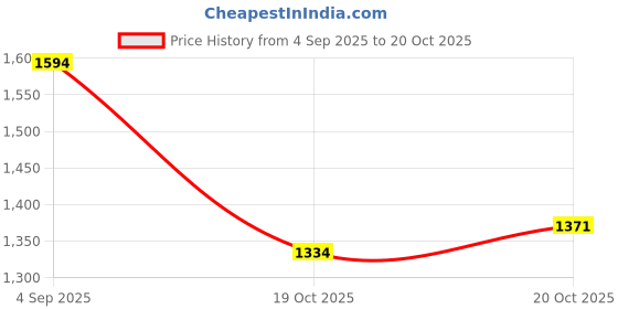 myntra.com CORSICA Structured Handheld Bag corsica Price History Graph from 4 Sep 2025 to 19 Oct 2025