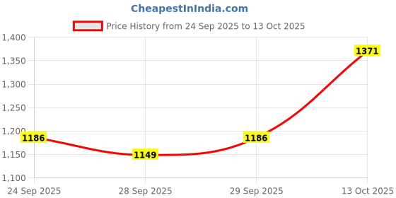 myntra.com CORSICA Structured Handheld Bag corsica Price History Graph from 24 Sep 2025 to 13 Oct 2025