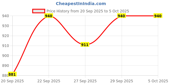 myntra.com CORSICA Structured Handheld Bag corsica Price History Graph from 20 Sep 2025 to 5 Oct 2025