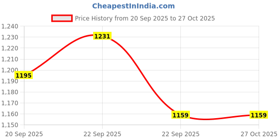 myntra.com CORSICA Structured Handheld Bag corsica Price History Graph from 20 Sep 2025 to 27 Oct 2025