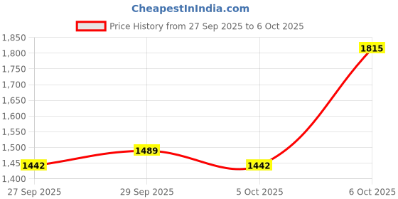 myntra.com CORSICA Structured Handheld Bag corsica Price History Graph from 27 Sep 2025 to 6 Oct 2025