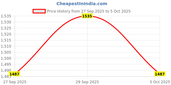 myntra.com CORSICA Structured Handheld Bag corsica Price History Graph from 27 Sep 2025 to 5 Oct 2025