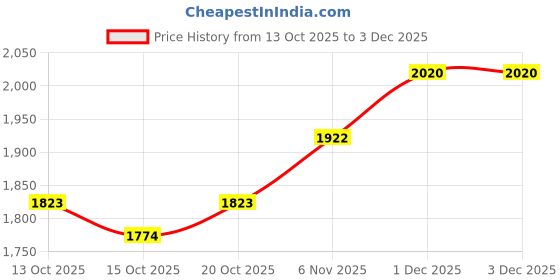 myntra.com CORSICA Structured Handheld Bag corsica Price History Graph from 13 Oct 2025 to 1 Dec 2025