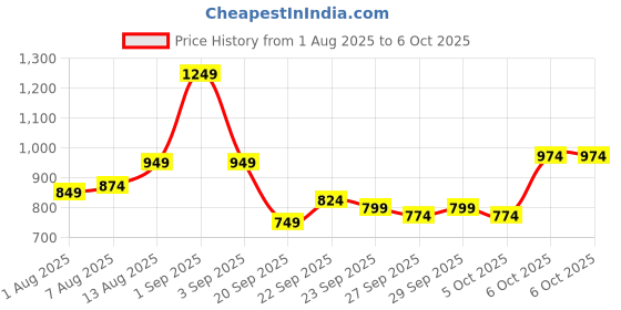 myntra.com CORSICA Structured Handheld Bag With Detachable Sling Strap corsica Price History Graph from 1 Aug 2025 to 5 Oct 2025