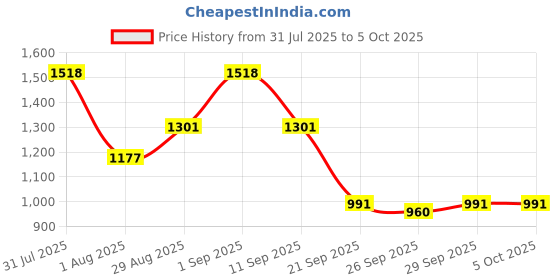 myntra.com CORSICA Structured Handheld Bag With Quilted corsica Price History Graph from 31 Jul 2025 to 4 Oct 2025