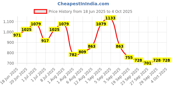 myntra.com CORSICA Structured Handheld Bag with Tasselled corsica Price History Graph from 18 Jun 2025 to 4 Oct 2025