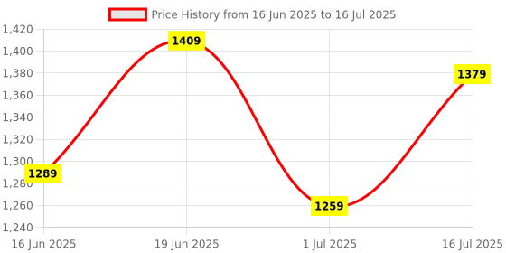 myntra.com CORSICA Structured Handheld Bag with Tasselled corsica Price History Graph from 16 Jun 2025 to 16 Jul 2025