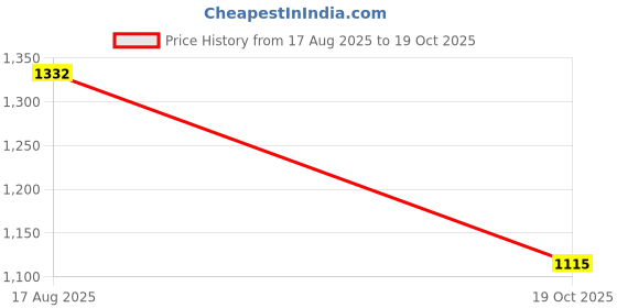myntra.com CORSICA Structured Handheld Bag with Tasselled corsica Price History Graph from 17 Aug 2025 to 19 Oct 2025