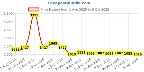 myntra.com CORSICA Structured Hobo Bag corsica Price History Graph from 1 Aug 2025 to 5 Oct 2025